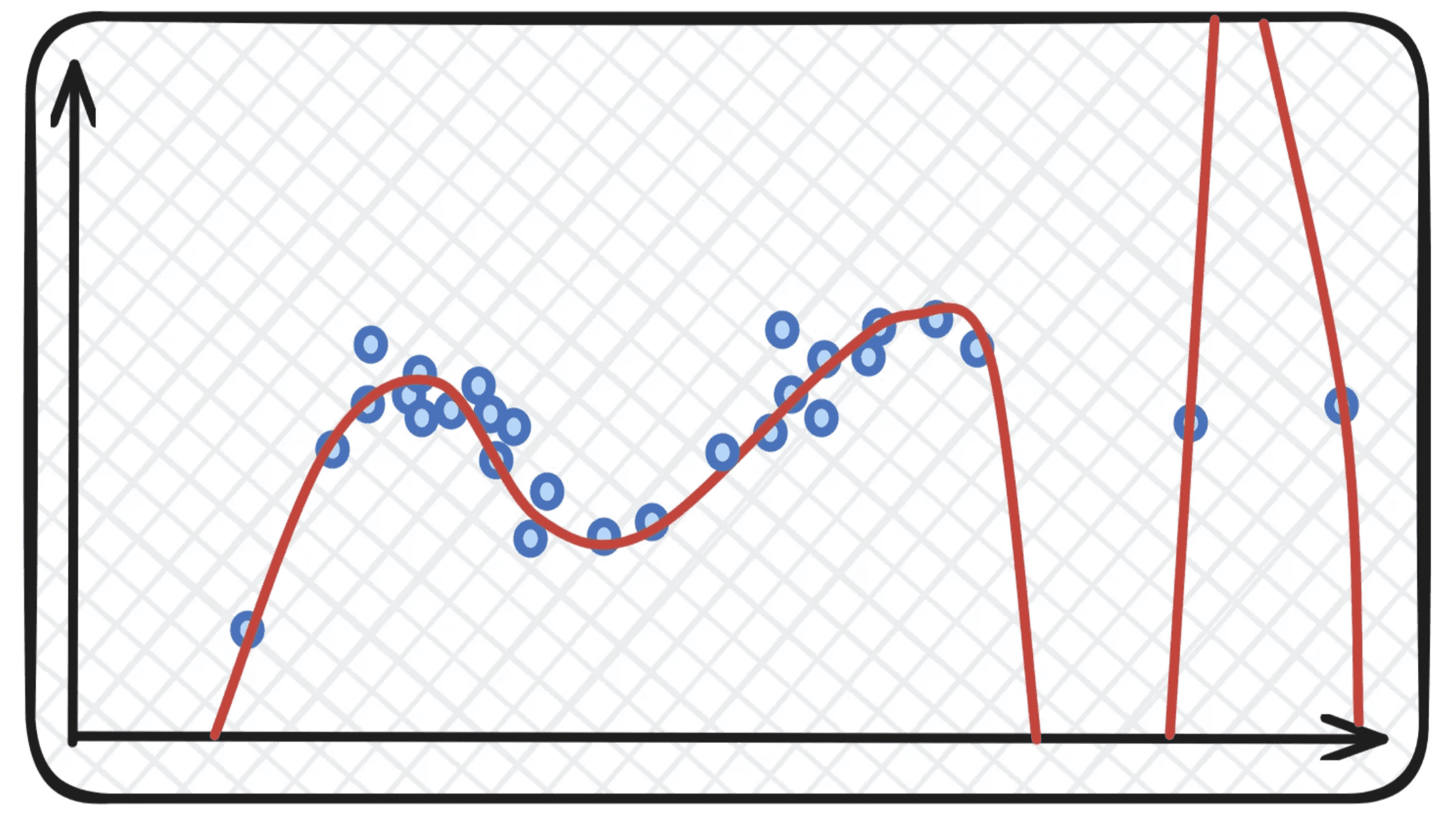 Figure 9: Overfitting example