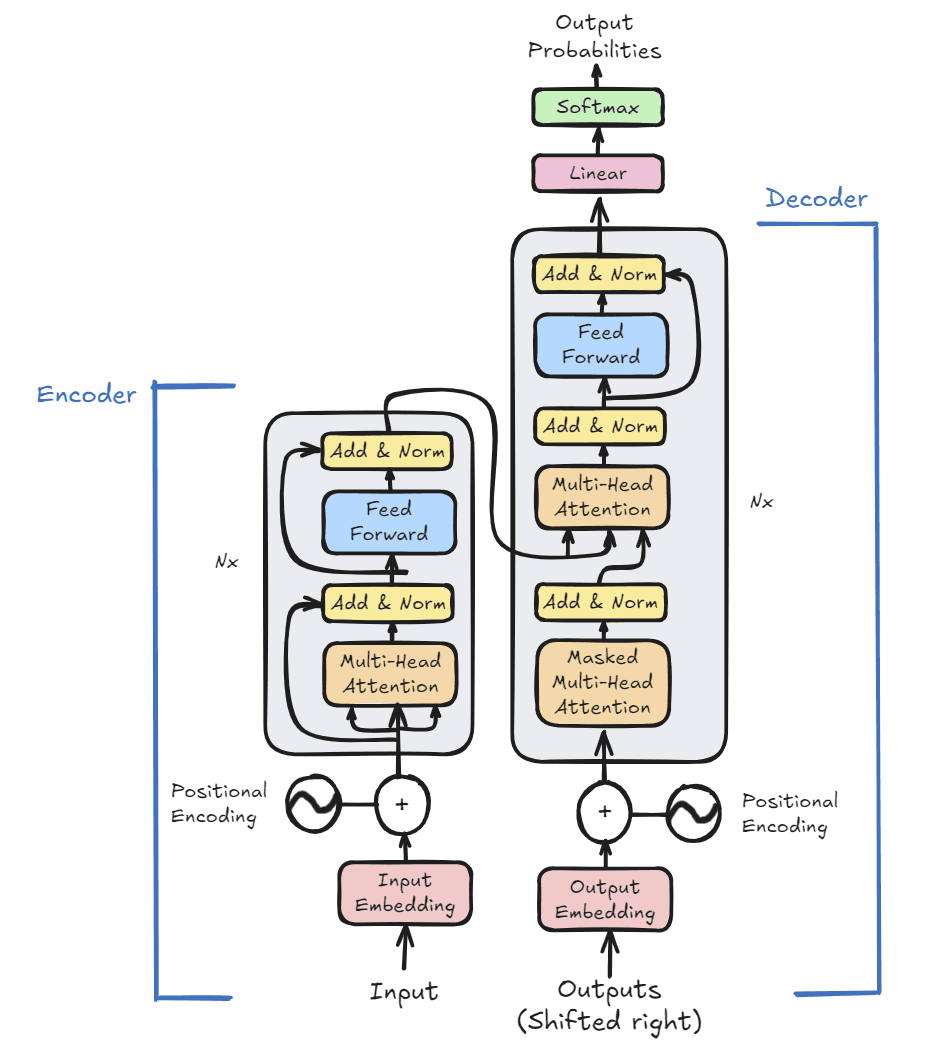 Building a Transformer from Scratch — What, Why, and How